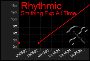 Total Graph of Rhythmic