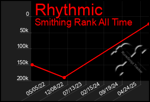 Total Graph of Rhythmic