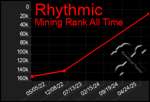 Total Graph of Rhythmic