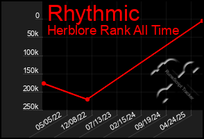 Total Graph of Rhythmic