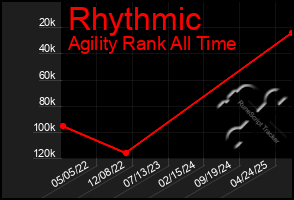 Total Graph of Rhythmic