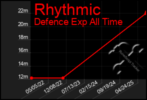 Total Graph of Rhythmic