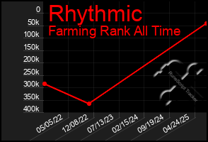 Total Graph of Rhythmic