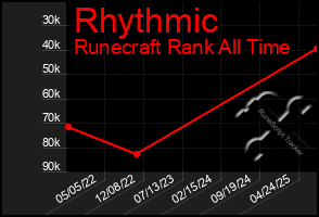 Total Graph of Rhythmic