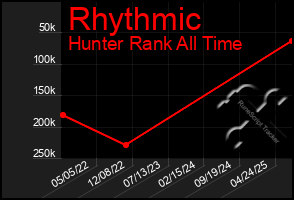 Total Graph of Rhythmic