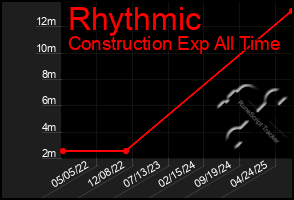 Total Graph of Rhythmic