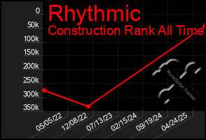 Total Graph of Rhythmic