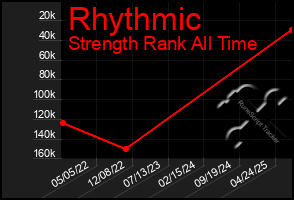 Total Graph of Rhythmic