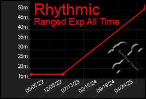 Total Graph of Rhythmic