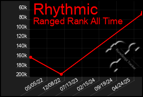 Total Graph of Rhythmic