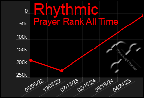 Total Graph of Rhythmic