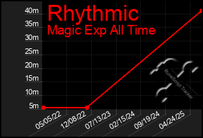 Total Graph of Rhythmic