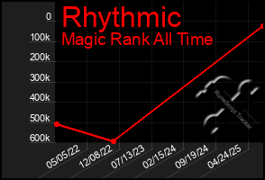 Total Graph of Rhythmic