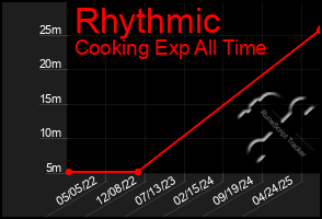 Total Graph of Rhythmic