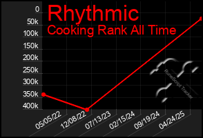 Total Graph of Rhythmic