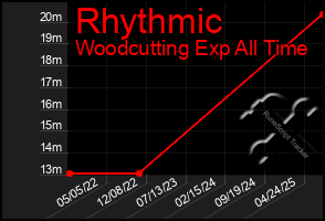 Total Graph of Rhythmic