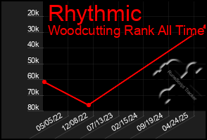 Total Graph of Rhythmic