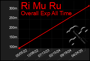 Total Graph of Ri Mu Ru