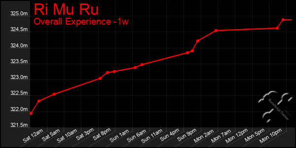 1 Week Graph of Ri Mu Ru