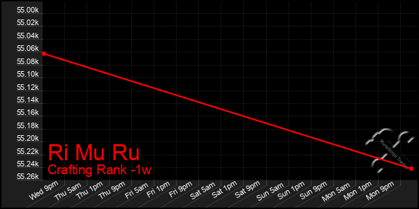 Last 7 Days Graph of Ri Mu Ru