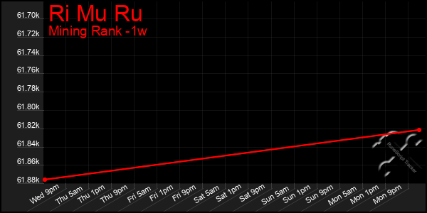 Last 7 Days Graph of Ri Mu Ru