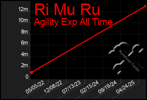 Total Graph of Ri Mu Ru