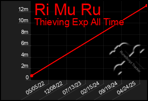 Total Graph of Ri Mu Ru