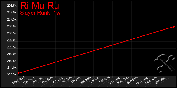 Last 7 Days Graph of Ri Mu Ru