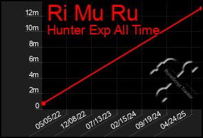 Total Graph of Ri Mu Ru