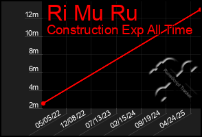 Total Graph of Ri Mu Ru