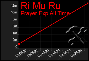 Total Graph of Ri Mu Ru