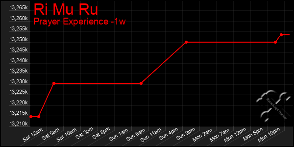 Last 7 Days Graph of Ri Mu Ru