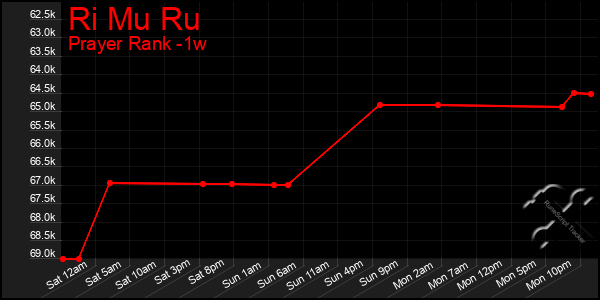 Last 7 Days Graph of Ri Mu Ru