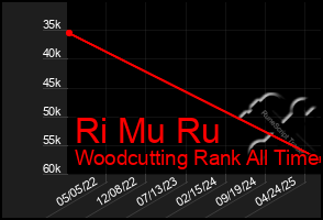 Total Graph of Ri Mu Ru