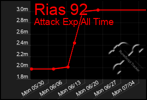 Total Graph of Rias 92