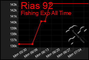 Total Graph of Rias 92
