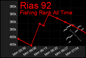Total Graph of Rias 92