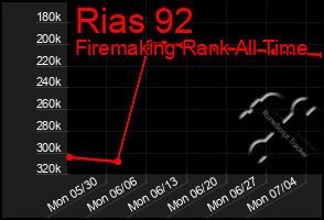 Total Graph of Rias 92