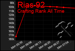 Total Graph of Rias 92