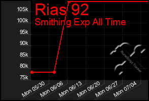 Total Graph of Rias 92