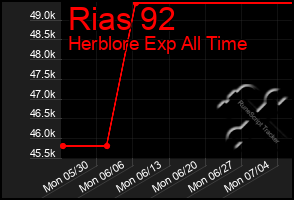 Total Graph of Rias 92