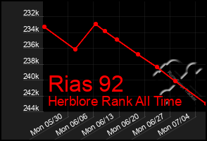 Total Graph of Rias 92