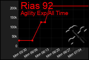 Total Graph of Rias 92