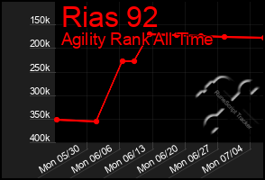 Total Graph of Rias 92