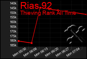 Total Graph of Rias 92