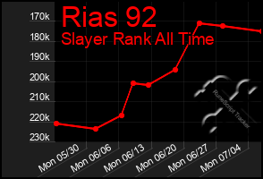 Total Graph of Rias 92