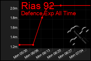 Total Graph of Rias 92