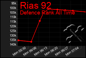 Total Graph of Rias 92