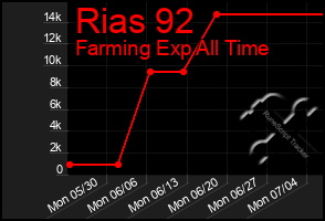 Total Graph of Rias 92