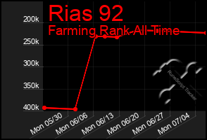 Total Graph of Rias 92